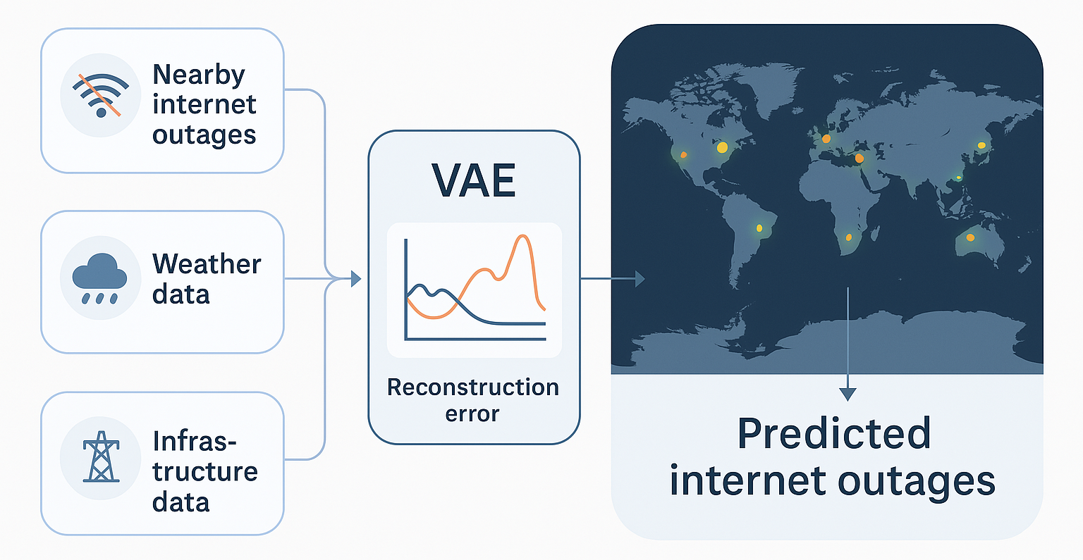 Preemptive Network Outage Alert System